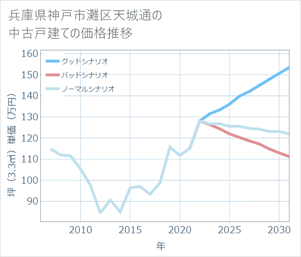 兵庫県神戸市灘区天城通の中古戸建て価格推移