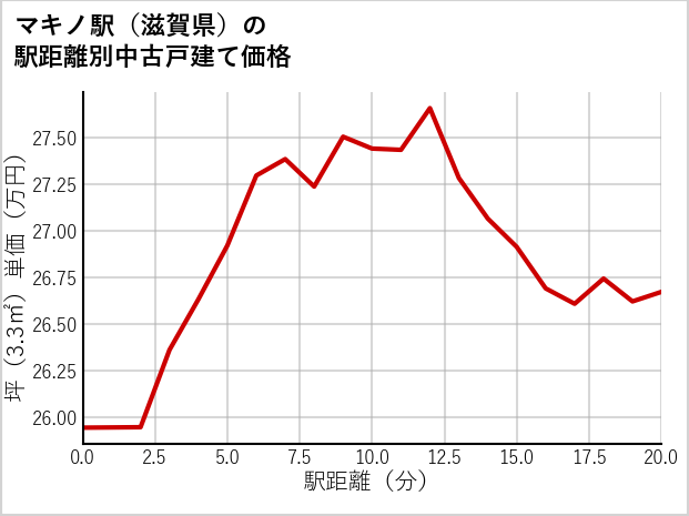 マキノ駅（滋賀県）の徒歩距離別の中古戸建て坪単価