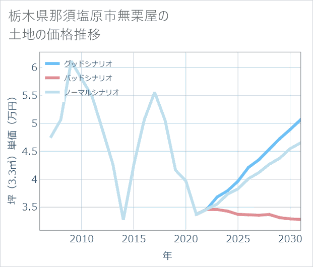 栃木県那須塩原市無栗屋の土地価格推移