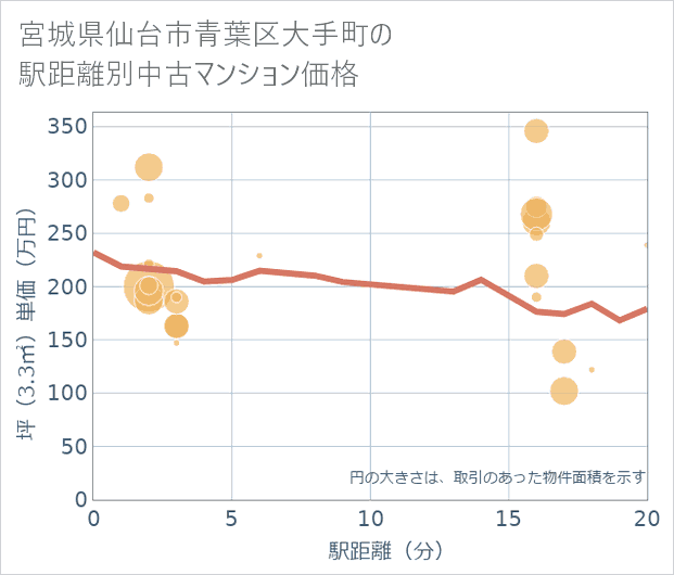 宮城県仙台市青葉区大手町の徒歩距離別の中古マンション坪単価