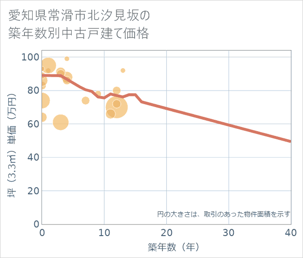 愛知県常滑市北汐見坂の築年数別の中古戸建て坪単価