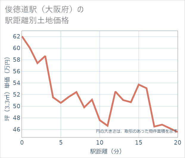 俊徳道駅(大阪府)の徒歩距離別の土地坪単価