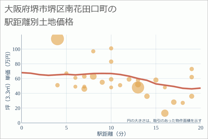 大阪府堺市堺区南花田口町の徒歩距離別の土地坪単価
