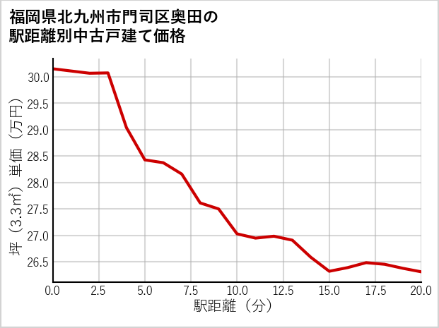 福岡県北九州市門司区奥田の徒歩距離別の中古戸建て坪単価