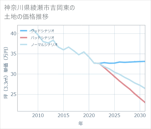 神奈川県綾瀬市吉岡東の土地価格推移
