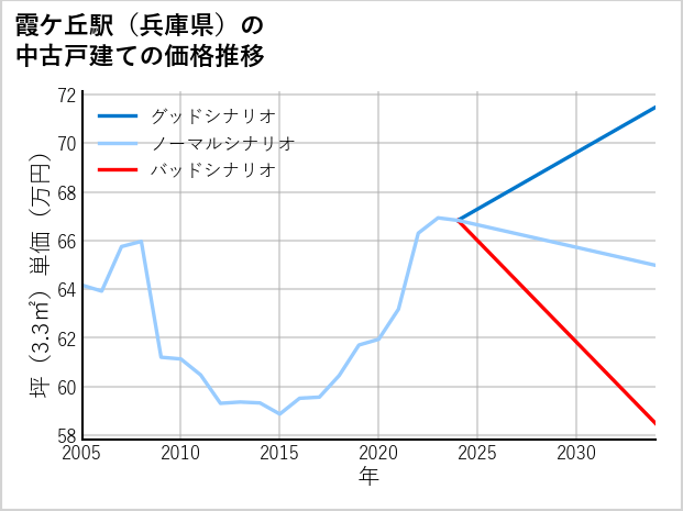 霞ケ丘駅（兵庫県）の中古戸建て価格推移