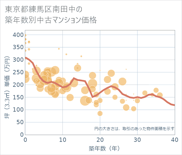 東京都練馬区南田中の築年数別の中古マンション坪単価