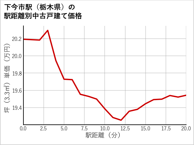 下今市駅（栃木県）の徒歩距離別の中古戸建て坪単価