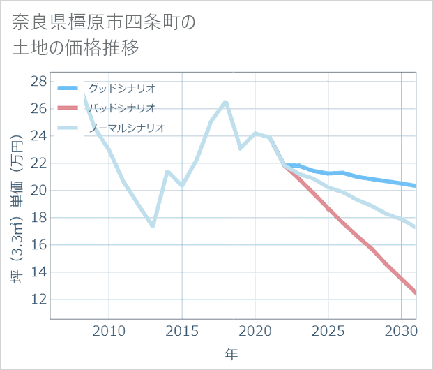 奈良県橿原市四条町の土地価格推移