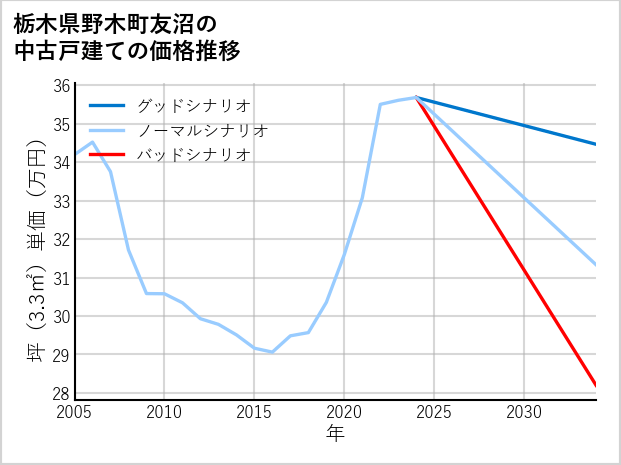 栃木県野木町友沼の中古戸建て価格推移