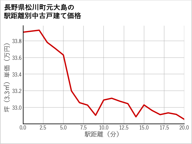 長野県松川町元大島の徒歩距離別の中古戸建て坪単価