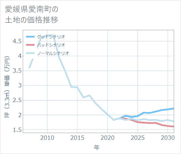 愛媛県愛南町の土地価格推移
