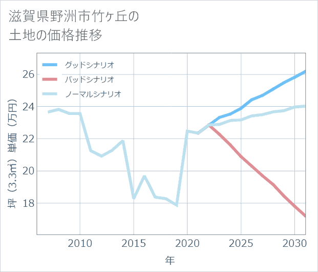 滋賀県野洲市竹ケ丘の土地価格推移