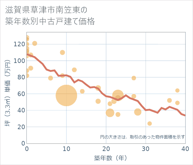 滋賀県草津市南笠東の築年数別の中古戸建て坪単価
