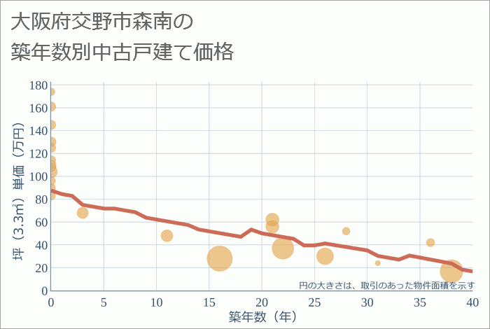 大阪府交野市森南の築年数別の中古戸建て坪単価