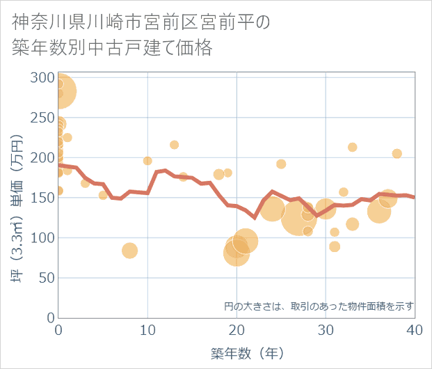 神奈川県川崎市宮前区宮前平の築年数別の中古戸建て坪単価