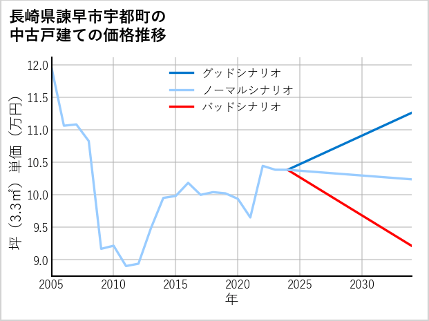 長崎県諫早市宇都町の中古戸建て価格推移