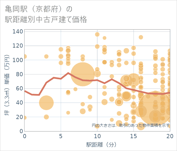 亀岡駅(京都府)の徒歩距離別の中古戸建て坪単価
