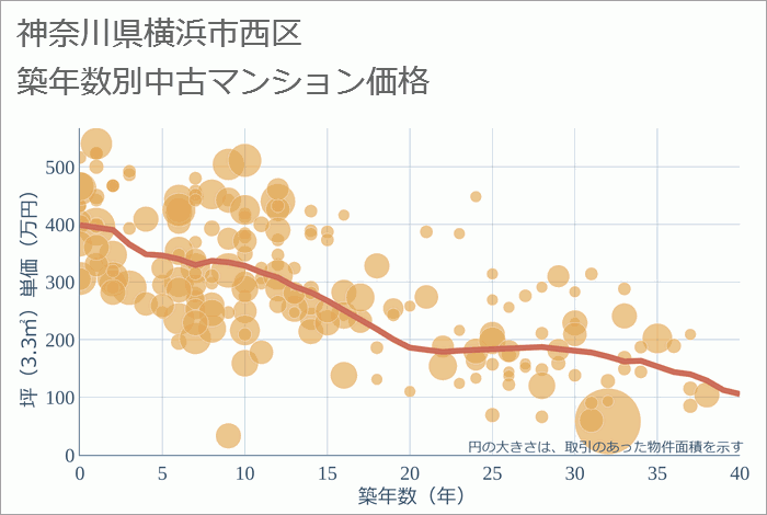 神奈川県横浜市西区の築年数別の中古マンション坪単価