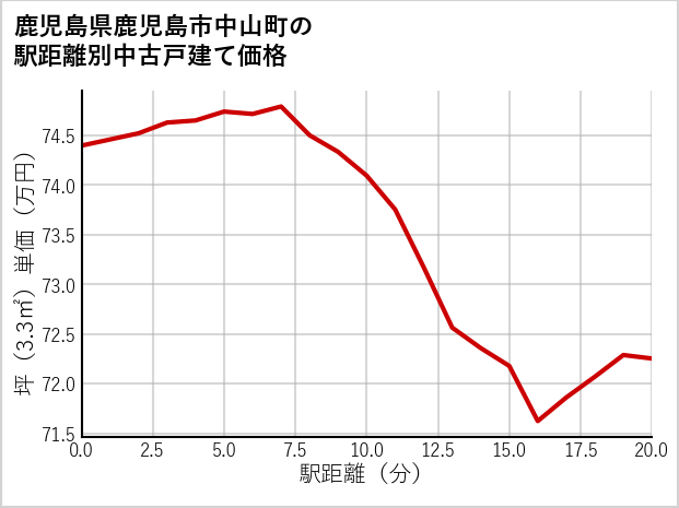 鹿児島県鹿児島市中山町の徒歩距離別の中古戸建て坪単価