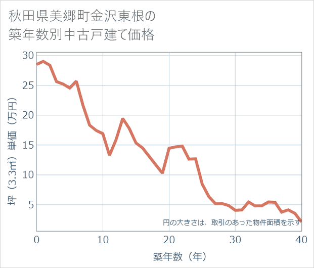 秋田県美郷町金沢東根の築年数別の中古戸建て坪単価