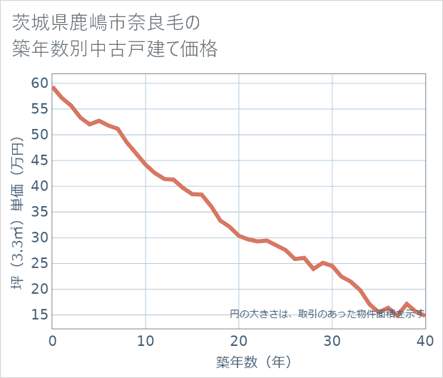 茨城県鹿嶋市奈良毛の築年数別の中古戸建て坪単価