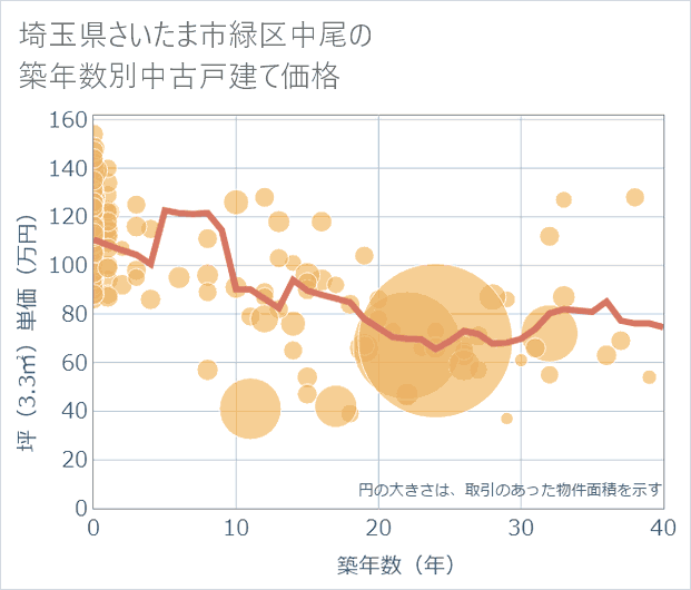 埼玉県さいたま市緑区中尾の築年数別の中古戸建て坪単価
