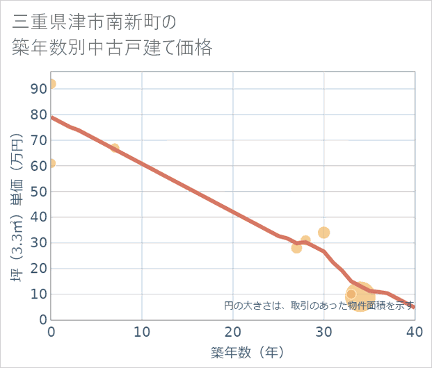 三重県津市南新町の築年数別の中古戸建て坪単価