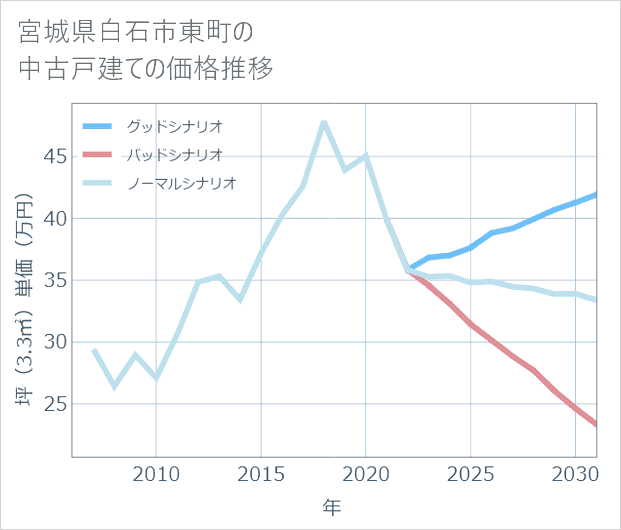 宮城県白石市東町の中古戸建て価格推移