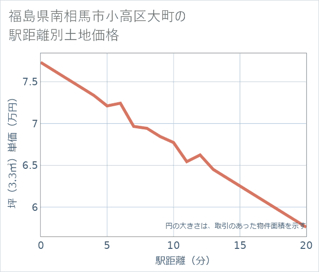 福島県南相馬市小高区大町の徒歩距離別の土地坪単価