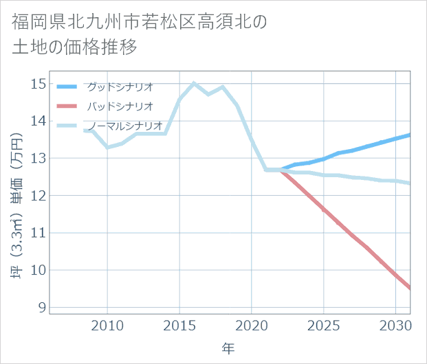 福岡県北九州市若松区高須北の土地価格推移