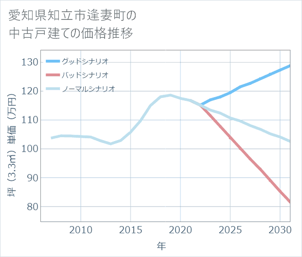 愛知県知立市逢妻町の中古戸建て価格推移