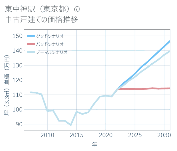 東中神駅（東京都）の中古戸建て価格推移