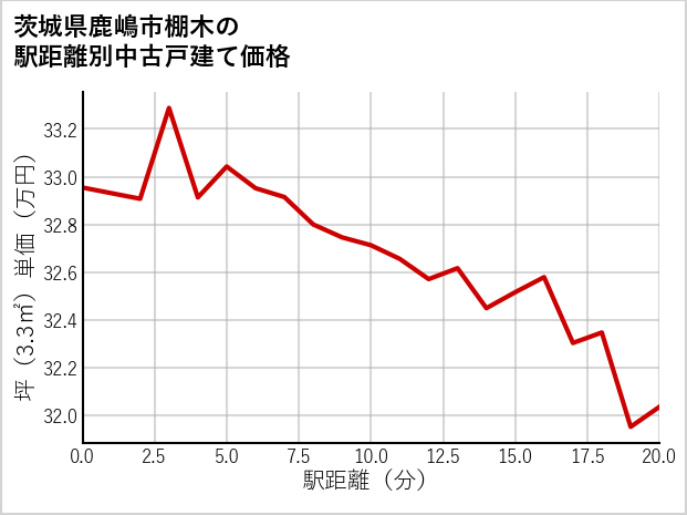 茨城県鹿嶋市棚木の徒歩距離別の中古戸建て坪単価