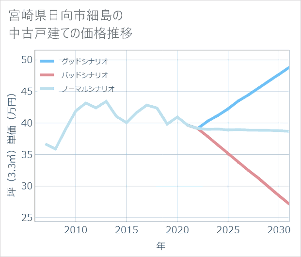 宮崎県日向市細島の中古戸建て価格推移