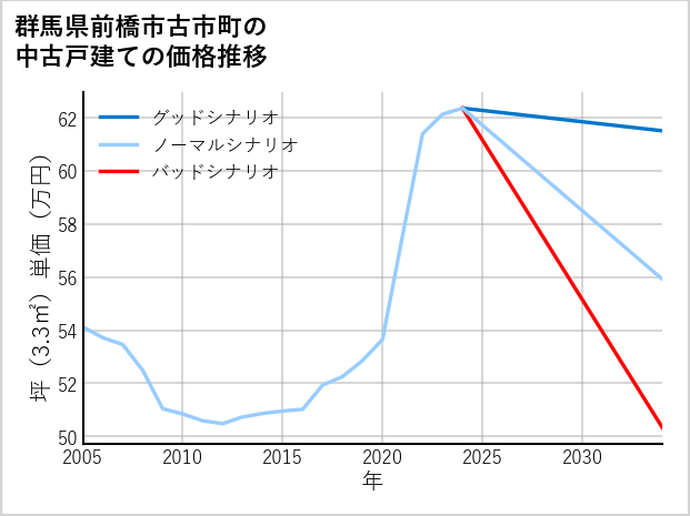 群馬県前橋市古市町の中古戸建て価格推移