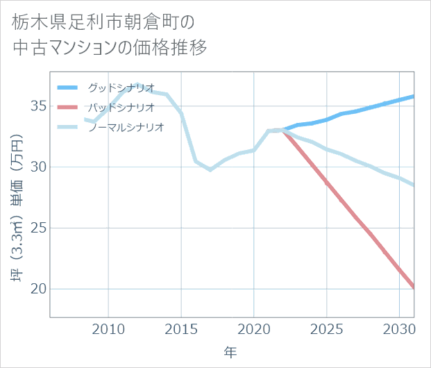 栃木県足利市朝倉町の中古マンション価格推移