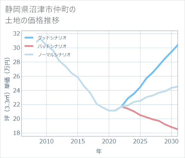 静岡県沼津市仲町の土地価格推移