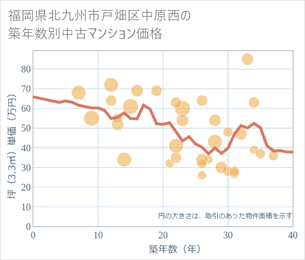 福岡県北九州市戸畑区中原西の築年数別の中古マンション坪単価