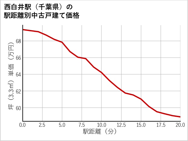 西白井駅（千葉県）の徒歩距離別の中古戸建て坪単価
