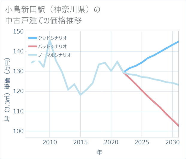 小島新田駅(神奈川県)の中古戸建て価格推移
