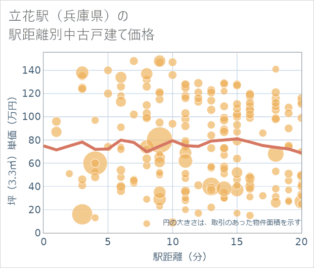立花駅(兵庫県)の徒歩距離別の中古戸建て坪単価