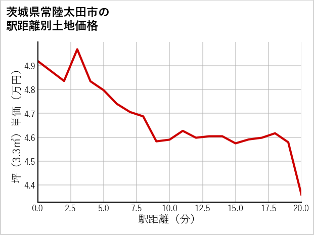 茨城県常陸太田市の徒歩距離別の土地坪単価