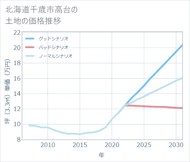 北海道千歳市高台の土地価格推移