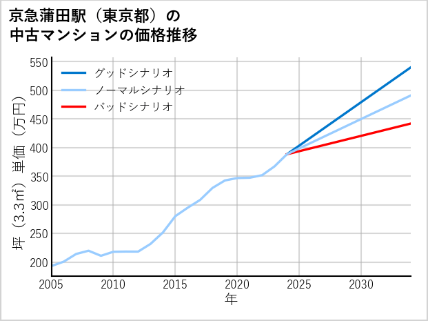 京急蒲田駅（東京都）の中古マンション価格推移