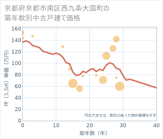 京都府京都市南区西九条大国町の築年数別の中古戸建て坪単価