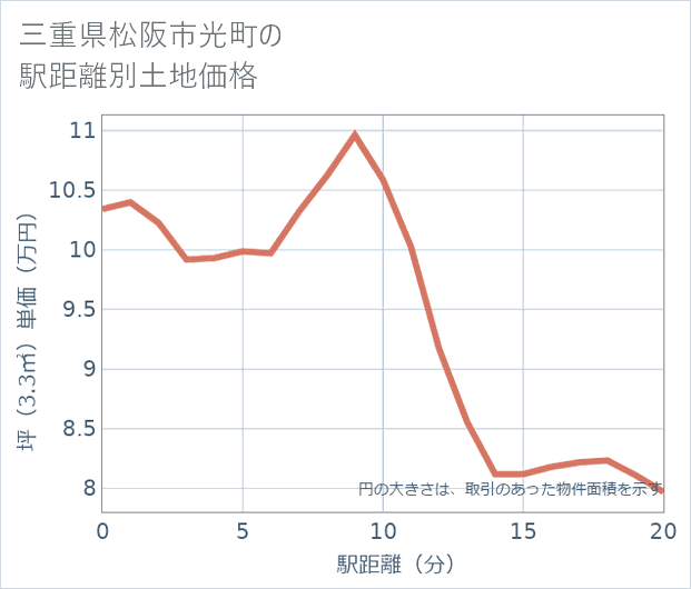 三重県松阪市光町の徒歩距離別の土地坪単価