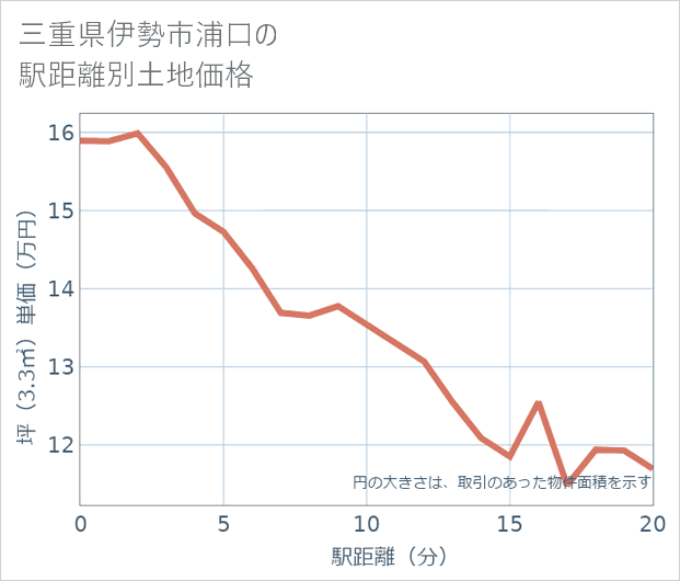 三重県伊勢市浦口の徒歩距離別の土地坪単価