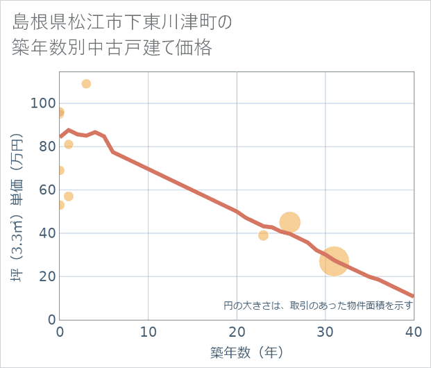 島根県松江市下東川津町の築年数別の中古戸建て坪単価