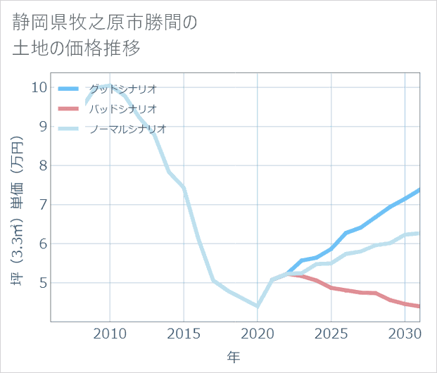 静岡県牧之原市勝間の土地価格推移